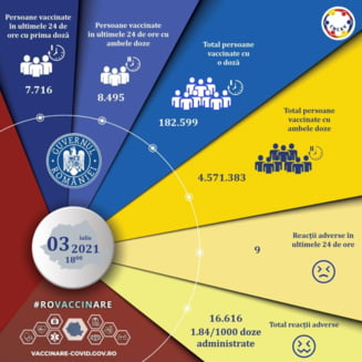 Mai putin de 8.000 de persoane vaccinate cu prima doza in ultimele 24 de ore 