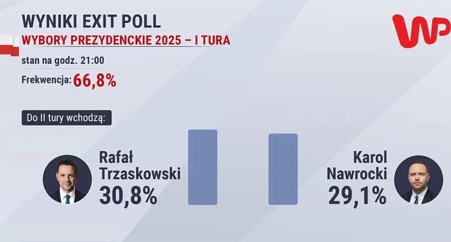 Polonia repetă scenariul României: Primarul pro-european Rafal Trzaskowski se va lupta în turul 2 cu candidatul naționalist Karol Nawrocki