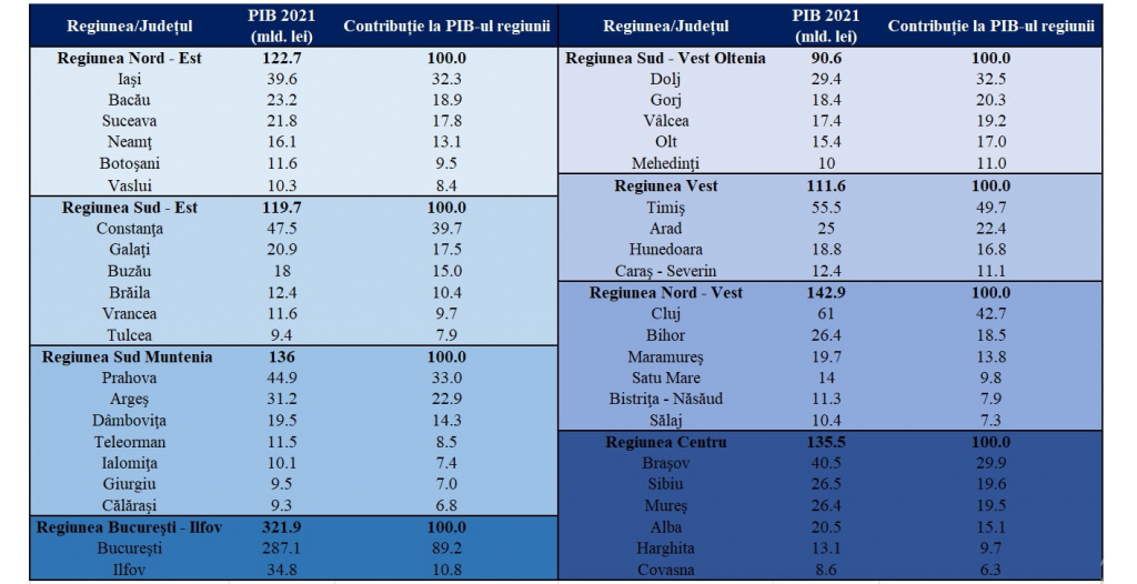 Iașul și Bacăul, singurele județe din Regiunea de Nord-Est care contribuie la PIB cu mai mult de 2 la sută