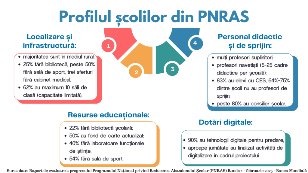 Iașul educației fragile. 38 de școli sub cod roșu de abandon