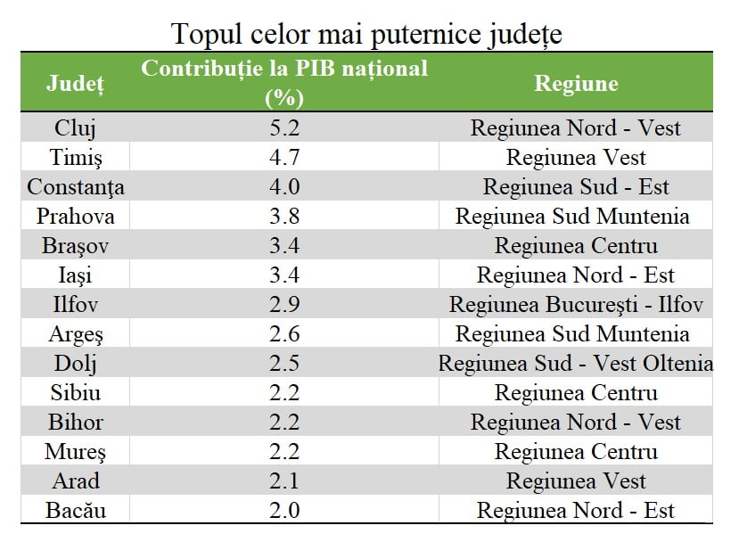 Iașul și Bacăul, singurele județe din Regiunea de Nord-Est care contribuie la PIB cu mai mult de 2 la sută