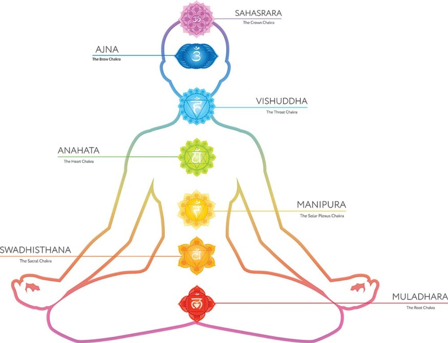 CE ESTE O CHAKRA BLOCATĂ?
